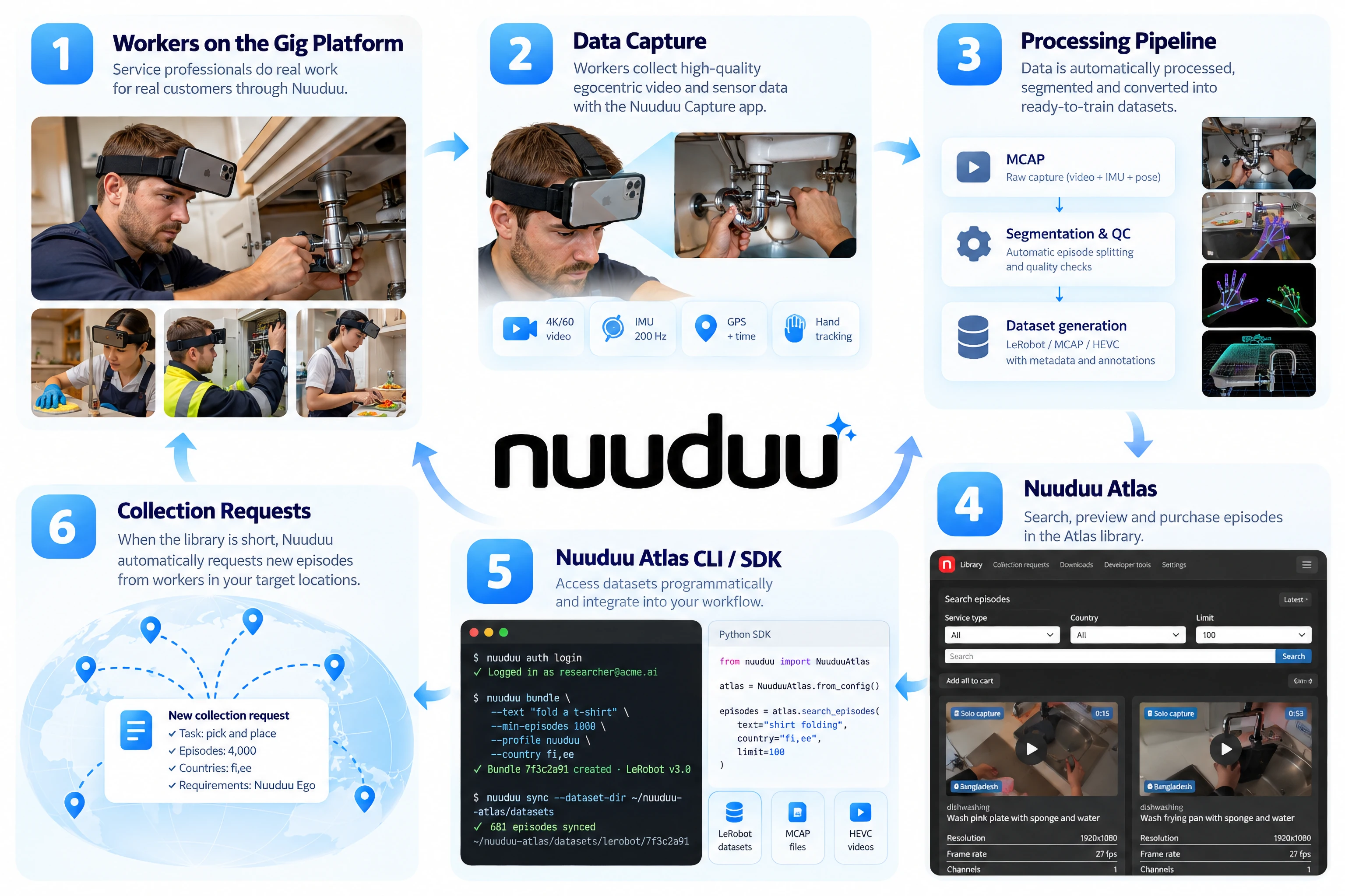 Nuuduu data loop in six steps. 1. Workers on the gig platform do real customer work. 2. Data capture records egocentric 4K/60 video, IMU at 200 Hz, GPS, and hand tracking. 3. A processing pipeline stores raw MCAP, segments episodes, checks quality, and generates LeRobot, MCAP, and HEVC datasets. 4. Nuuduu Atlas is where teams search, preview, and purchase episodes. 5. The Atlas CLI and Python SDK search, bundle, and sync those datasets. 6. When the library is short, Nuuduu requests new episodes from workers in the target locations.